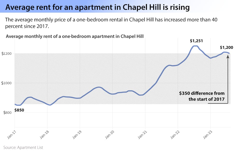 Average rent for an apartment in Chapel Hill is rising