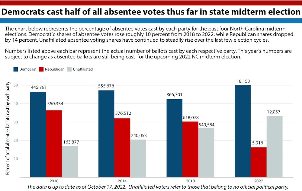 Democrats cast half of all absentee ballots thus far in state midterm election