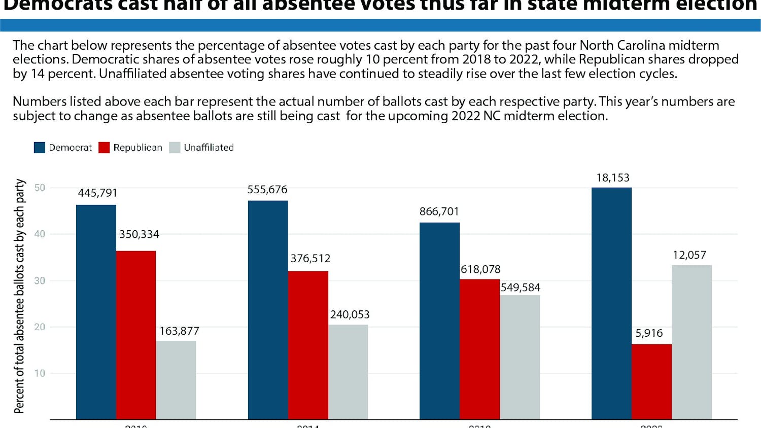 Democrats cast half of all absentee ballots thus far in state midterm election