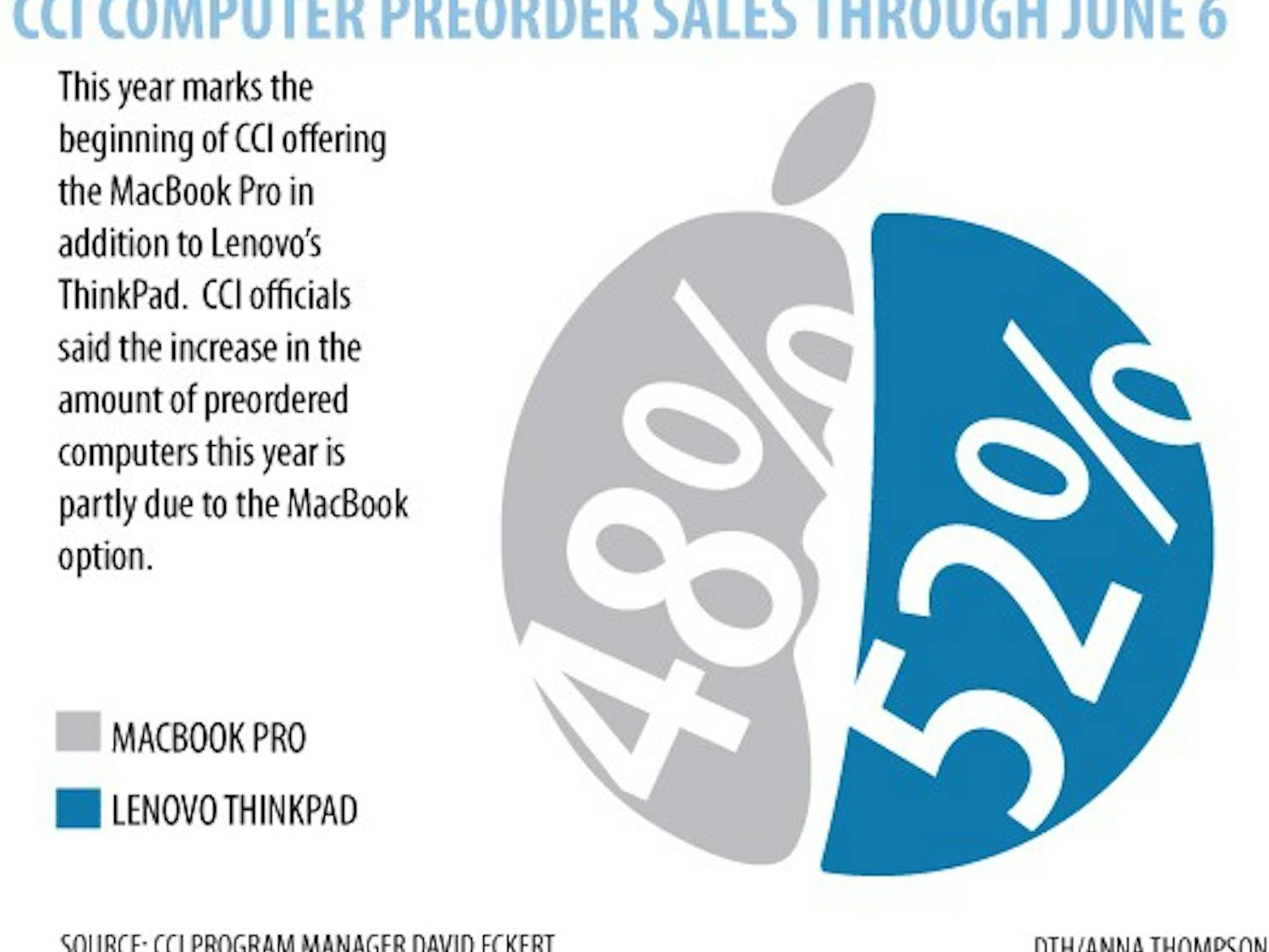 Graphic: In first year, Apple claims large share of CCI orders (Anna Thompson)