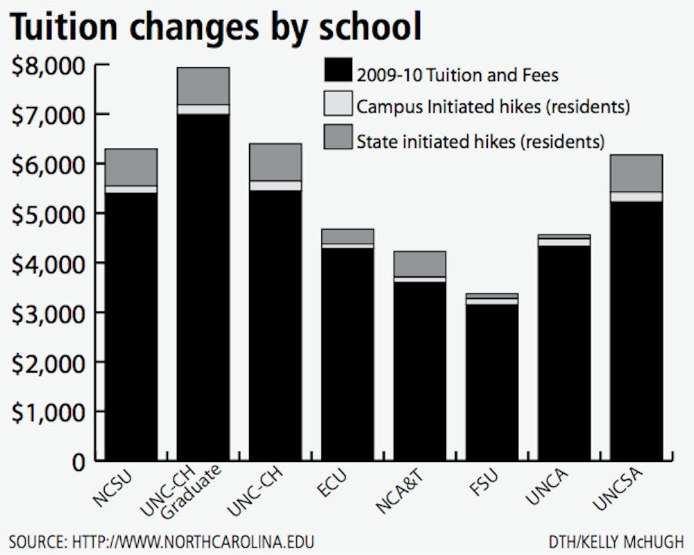 Tuition changes by school