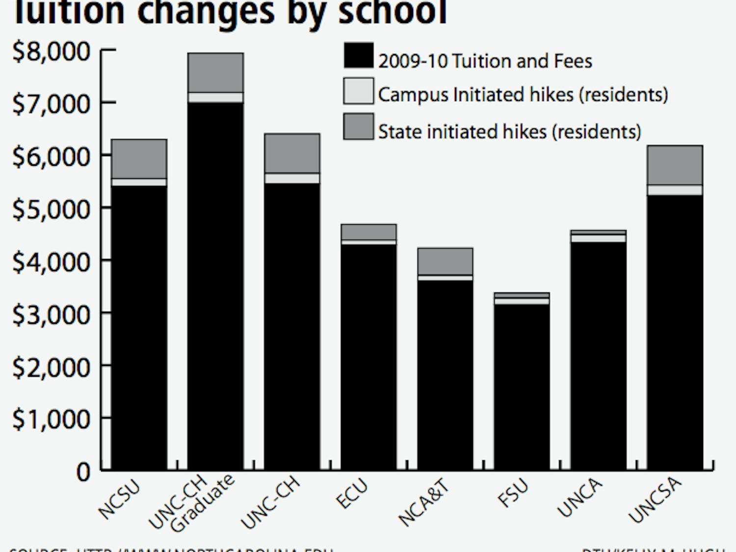 Tuition changes by school