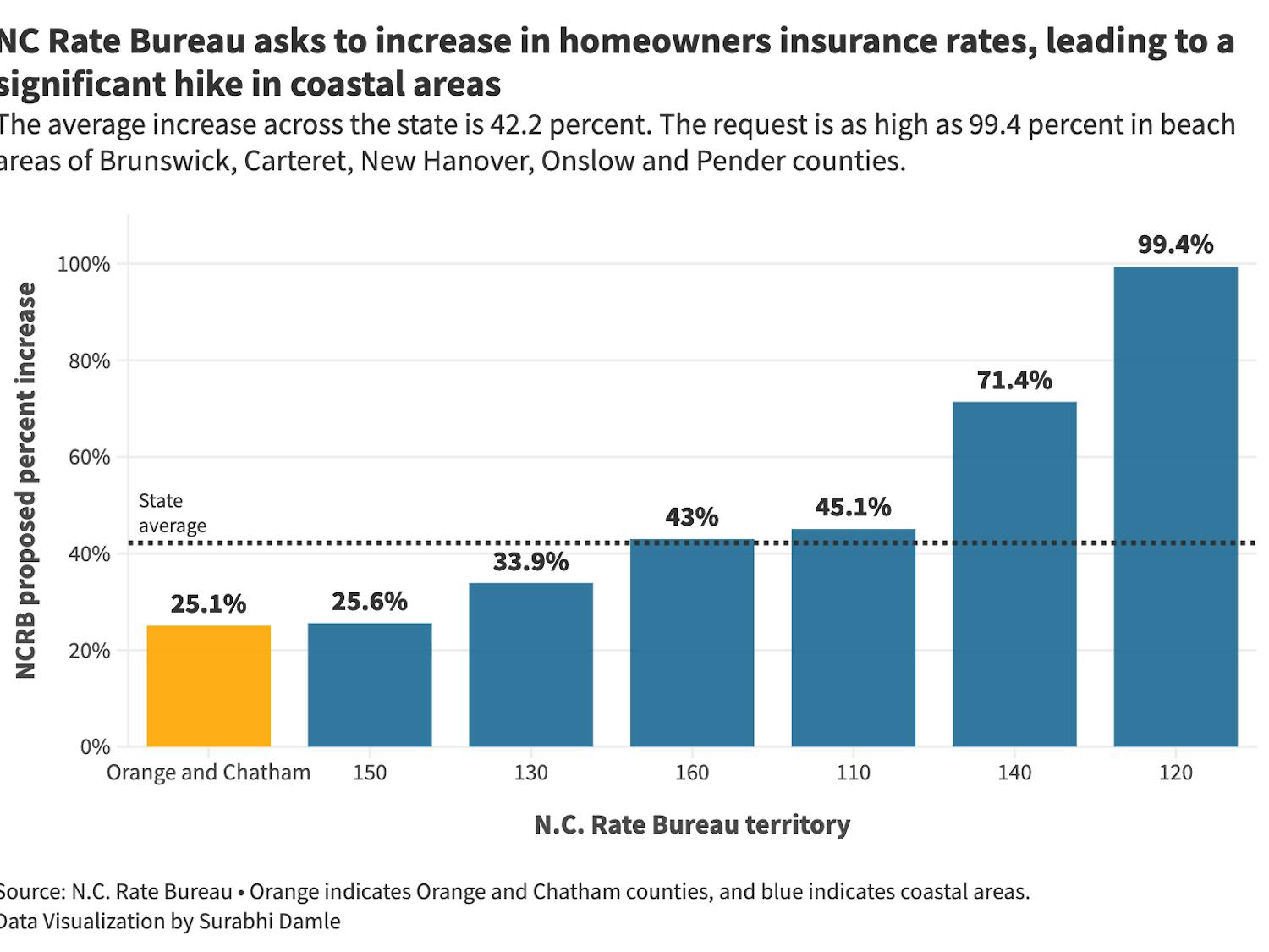 Visualization: N.C. Rate Bureau asks to increase in homeowners insurance rates, leading to a significant hike in coastal areas