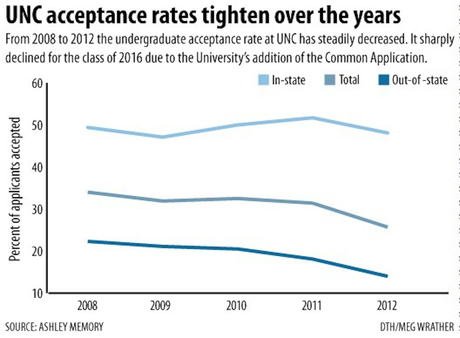 Graphic: UNC accepted about 6 percent fewer students for the class of 2016 (Meg Wrather)