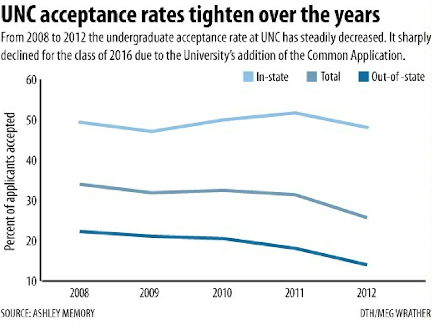 Graphic: UNC accepted about 6 percent fewer students for the class of 2016 (Meg Wrather)