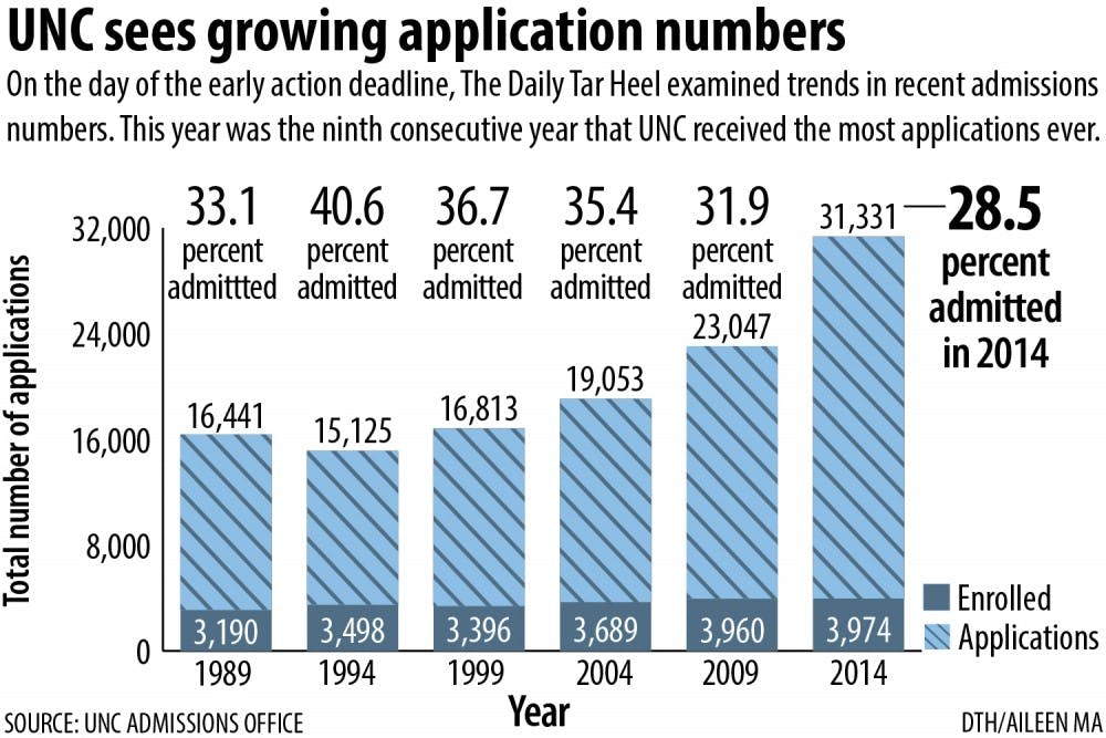 unc acceptance rate declines