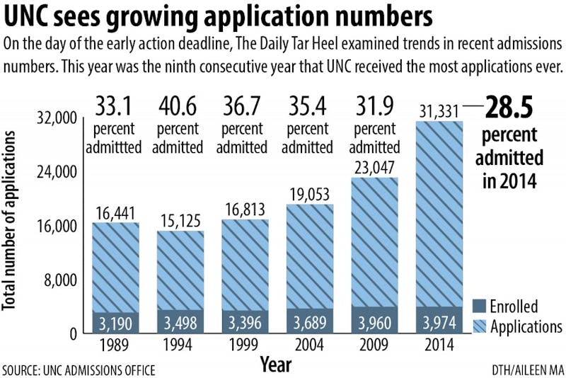 Education The Daily Tar Heel