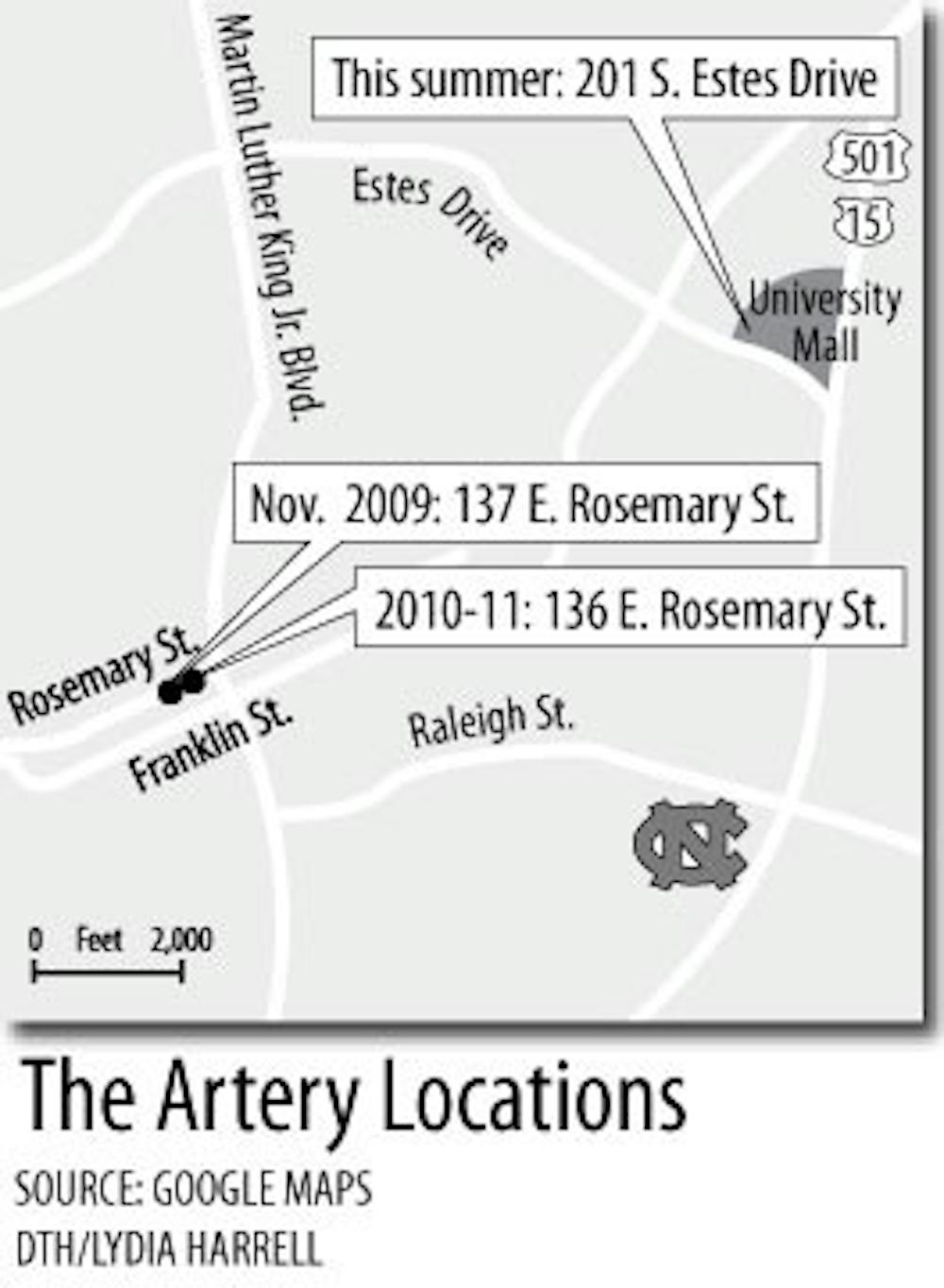 Artery locations