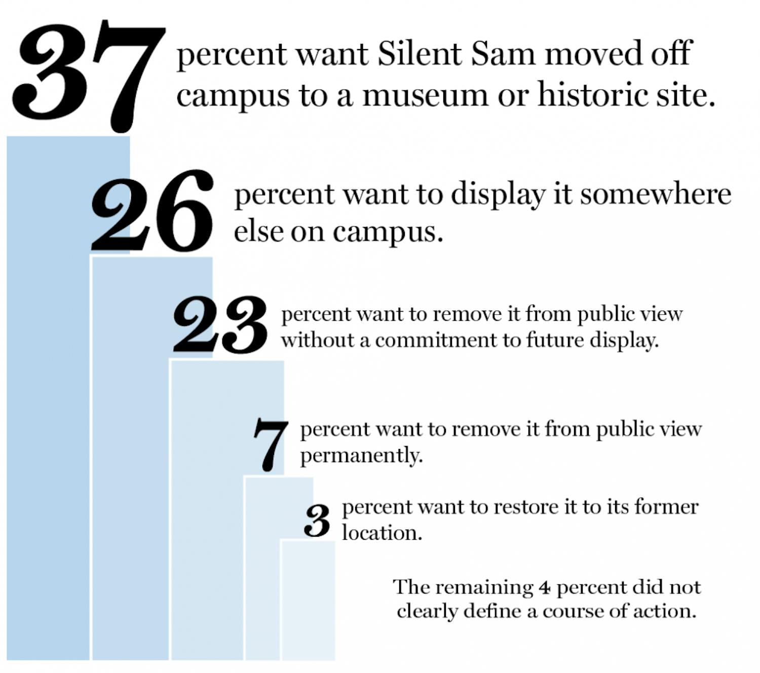 Silent Sam Survey Results.png