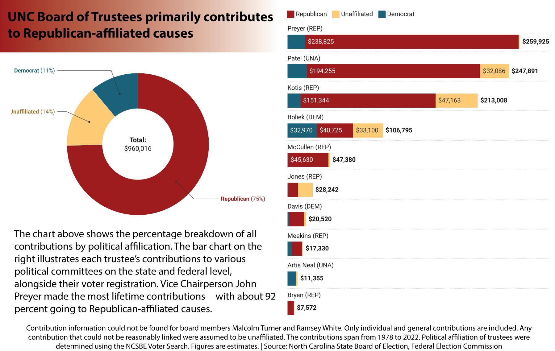 Trustees Donate Near $1 Million To Political Causes, Spark Partisan ...