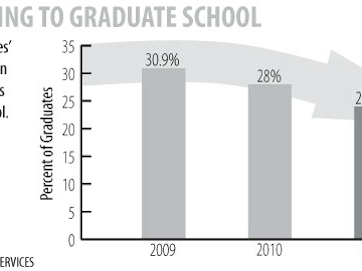 Graphic: More UNC graduates forego graduate school to enter job market (Anna Thompson)