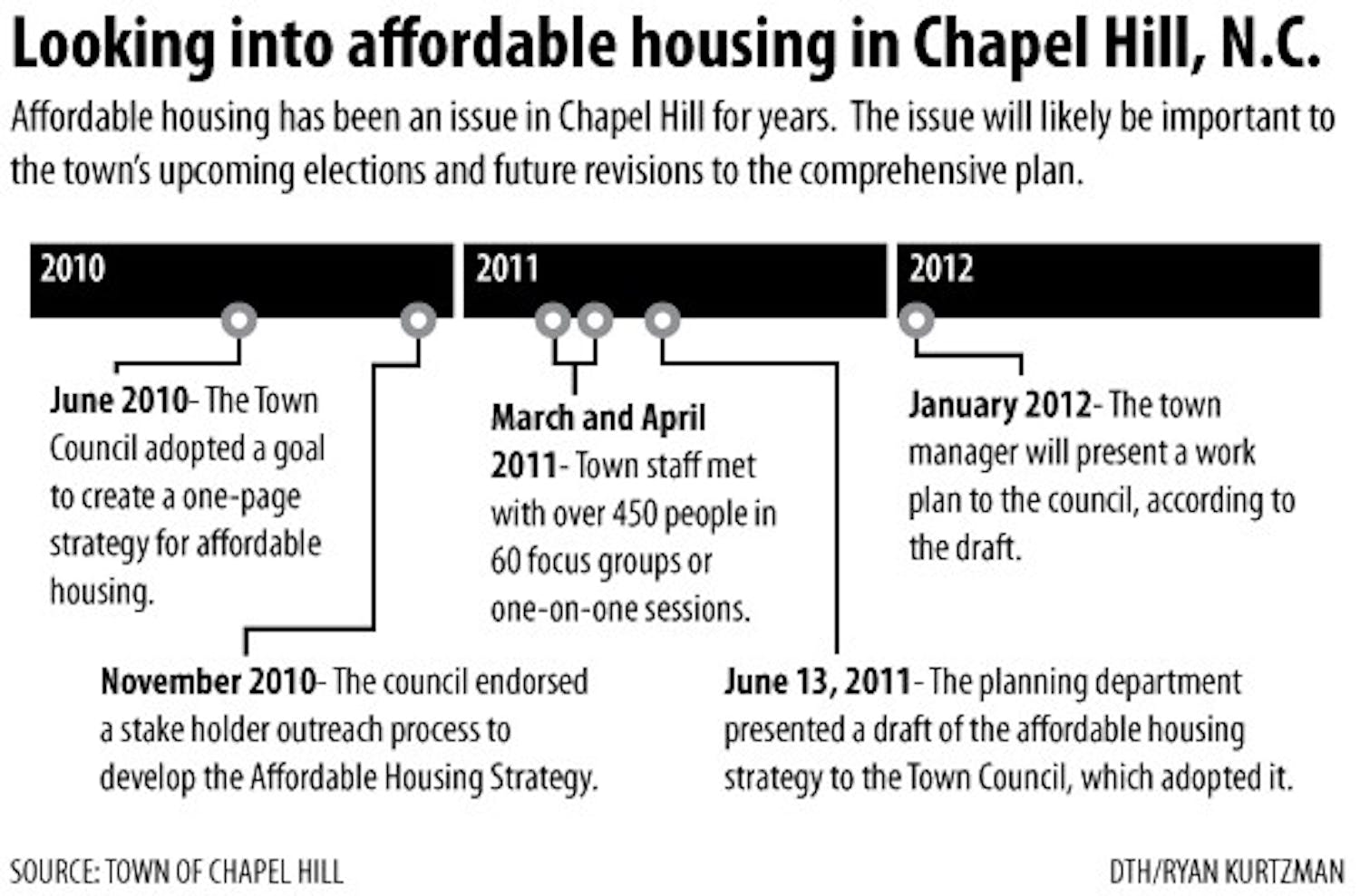Graphic: Affordable housing a major issue in 2011 Chapel Hill elections (Ryan Kurtzman)