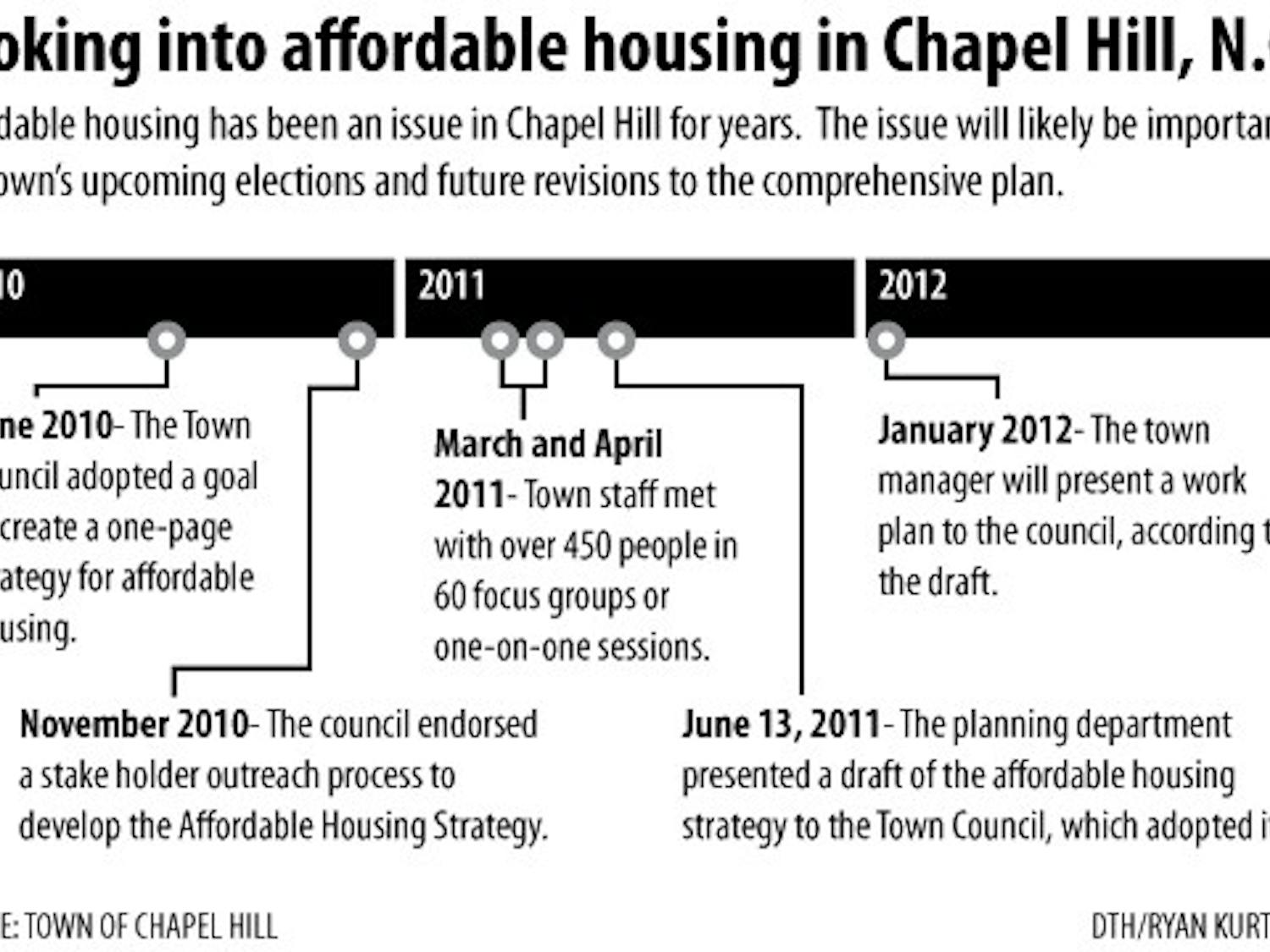 Graphic: Affordable housing a major issue in 2011 Chapel Hill elections (Ryan Kurtzman)