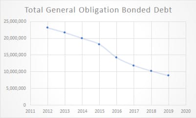 Remaining debt from the Water Street property purchase