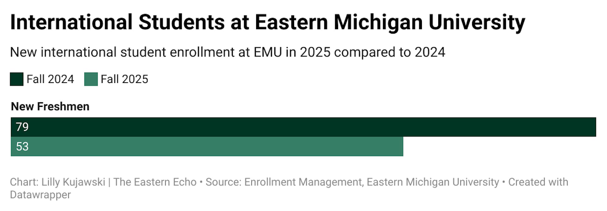 Bar graph shows international student enrollment at Eastern Michigan University in fall 2025 compared to fall 2024. In the fall of 2024, there were 79 new international freshmen students enrolled at EMU; in the fall of 2025, there were 53 new freshmen. 