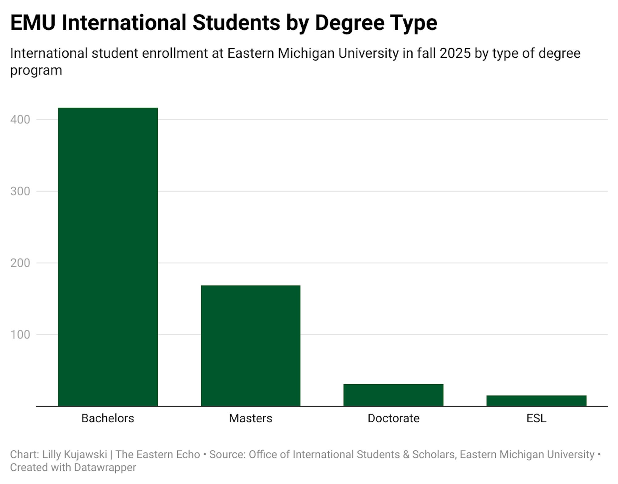 A bar graph shows the type of degree international student pursue at EMU. 417 international students are enrolled in a bachelors program, 169 are enrolled in a masters program, 31 in doctorate and 15 in an ESL program.