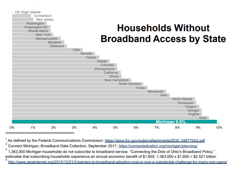 Households Without Broadband Access by State