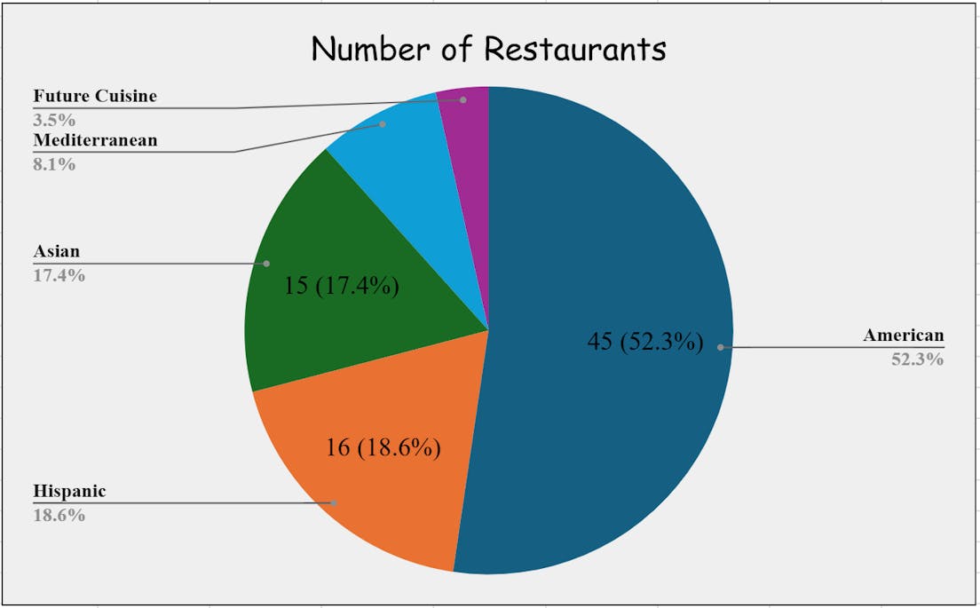 A colorful pie graph shows pieces of the pie as the number of restaurants in Ypsilanti. The big part is in dark blue, which represents the American cuisine.