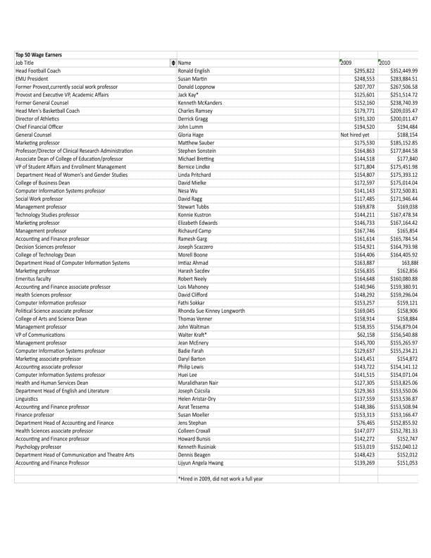 EMU's 50 highest-paid employees