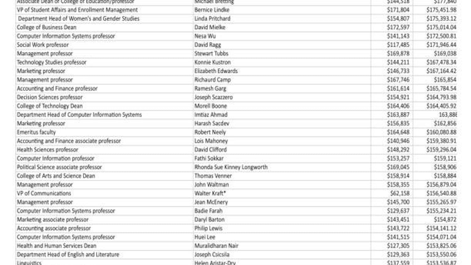 EMU's 50 highest-paid employees