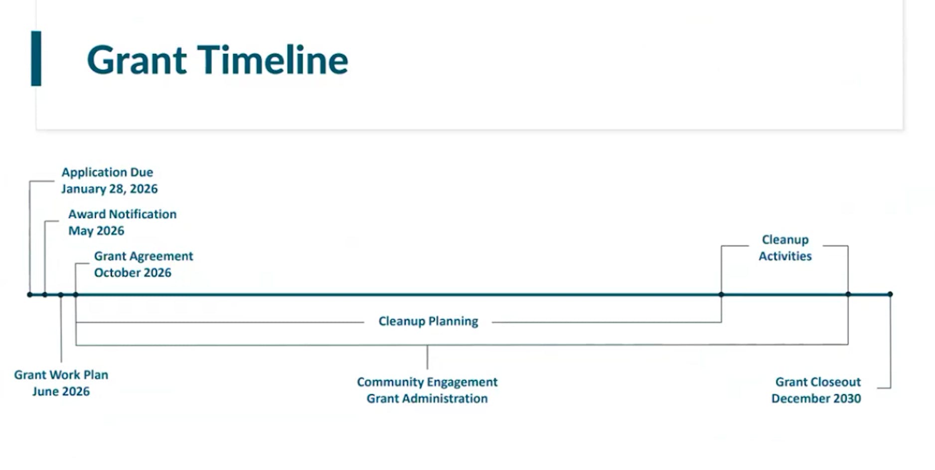 Grant timeline graphic shows the application due in January 2026, notification of whether the grant was awarded in May 2026, a grant agreement happening if so in October 2026, and a grant closeout in December 2026.