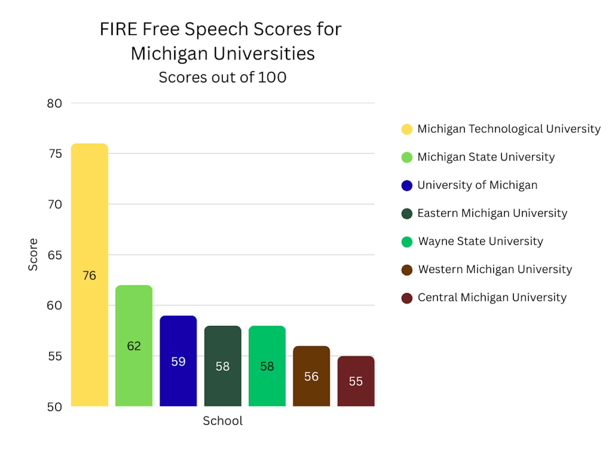 FIRE University Scores Michigan