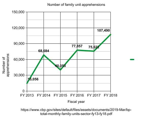 Number of family unit apprehensions graph
