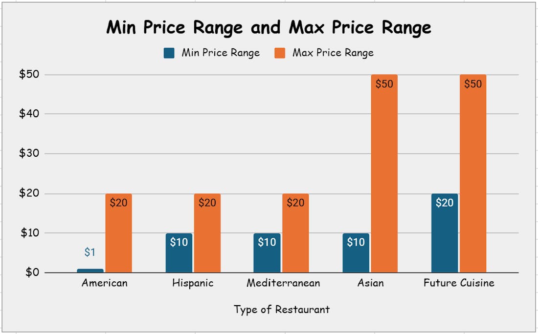 The bar graph represents the price ranges of restaurants in Ypsilanti. The blue bar shows the minimum price per person, and the orange bar shows the maximum price per person.