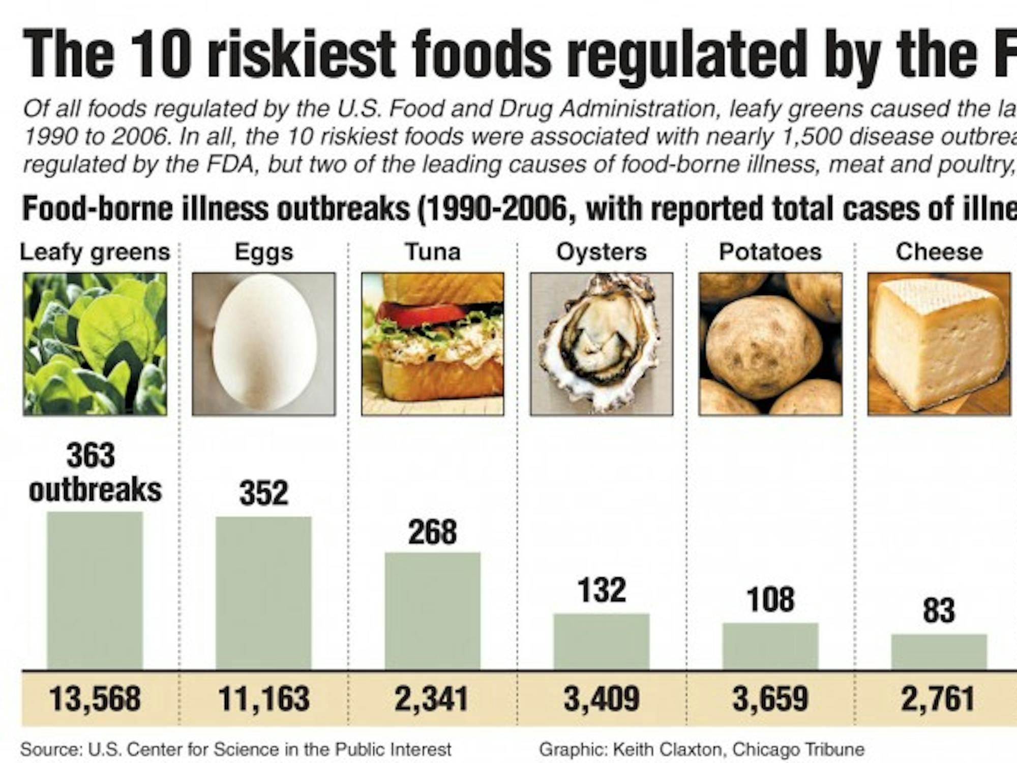 20091009 Risky foods