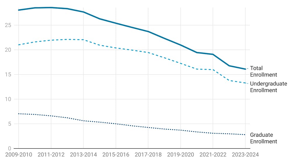 Line graph shows enrollment over time at Eastern Michigan University. Total enrollment is 28,067 in the 2009-2010 academic year and is 16,093 by 2023-2024 academic year. Data is also divided by undergraduate and graduate enrollment.