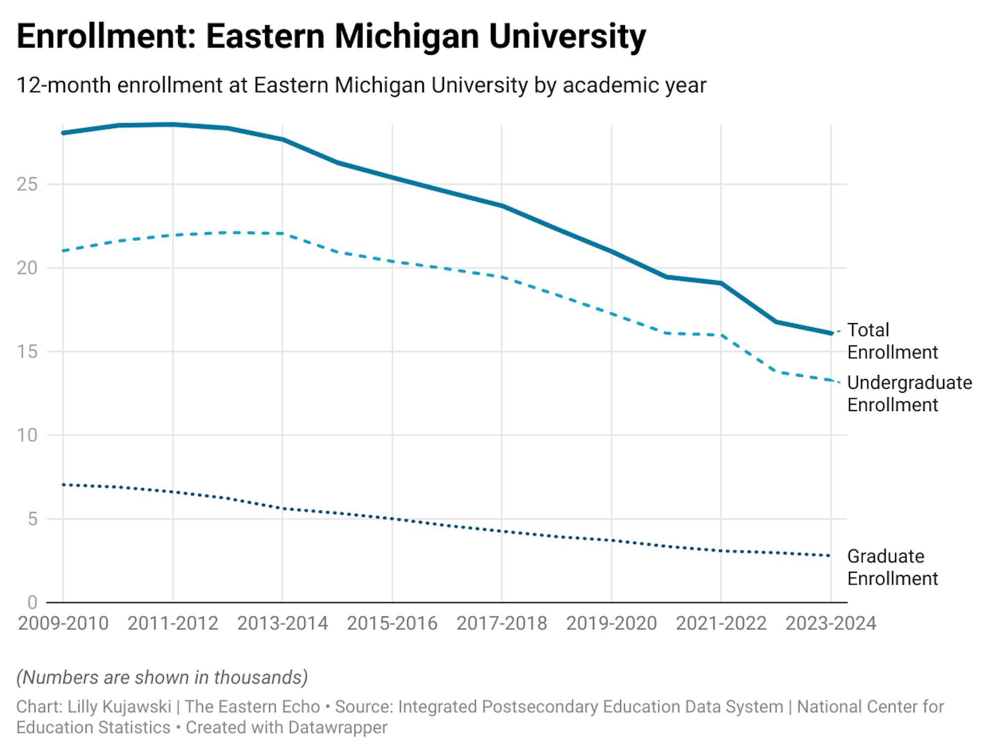 Line graph shows enrollment over time at Eastern Michigan University. Total enrollment is 28,067 in the 2009-2010 academic year and is 16,093 by 2023-2024 academic year. Data is also divided by undergraduate and graduate enrollment.