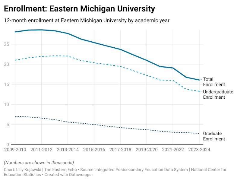 EMU responds as birth rates, high school graduate population drive enrollment decline