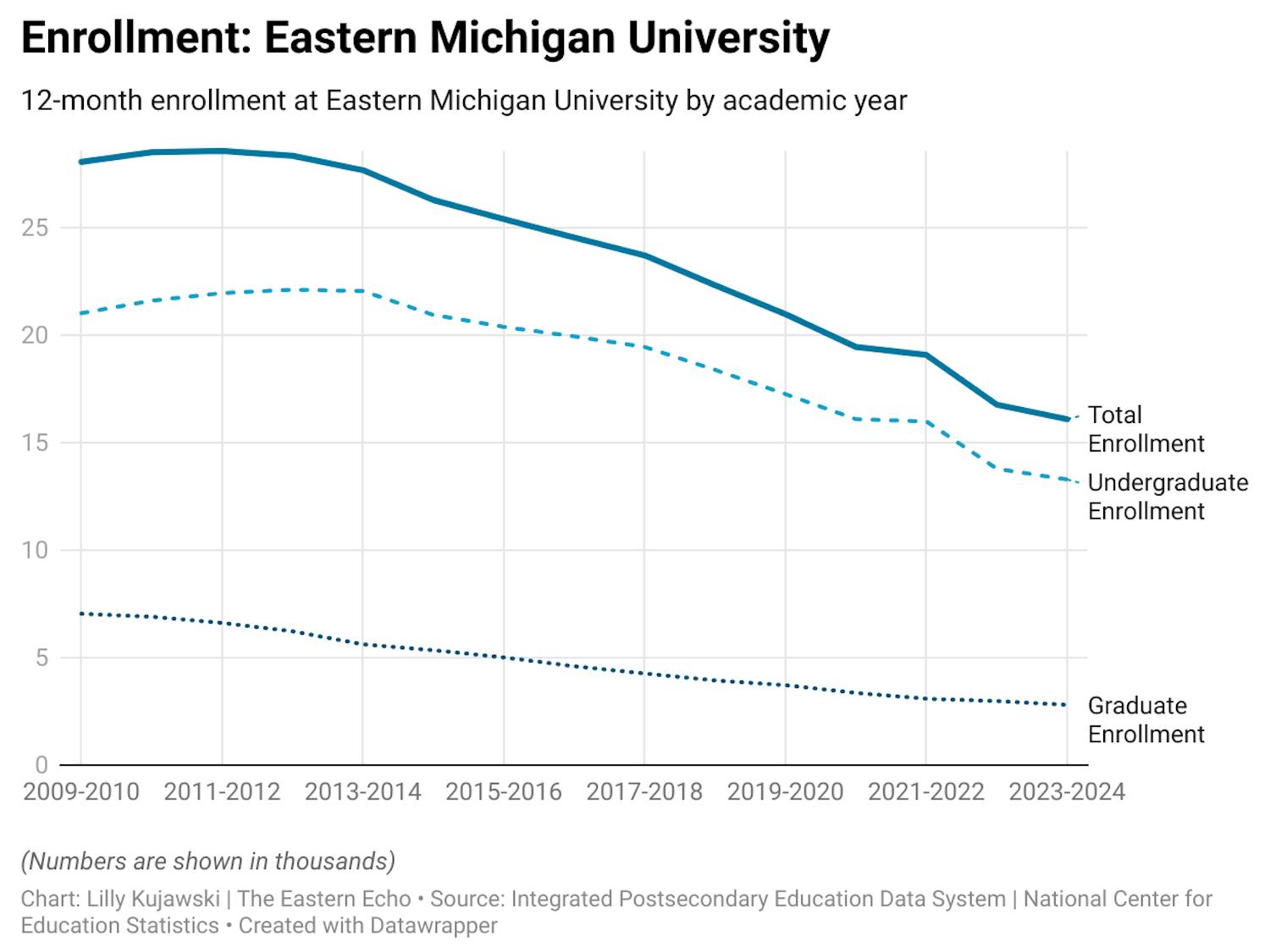 Line graph shows enrollment over time at Eastern Michigan University. Total enrollment is 28,067 in the 2009-2010 academic year and is 16,093 by 2023-2024 academic year. Data is also divided by undergraduate and graduate enrollment.