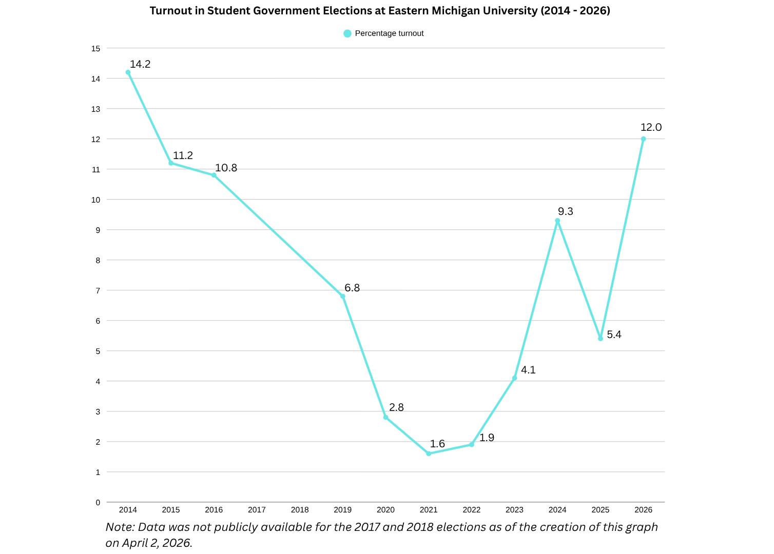 A line graph showing the following percentage turnouts by year: 14.2% in 2014, 11.2% in 2015, 10.8% in 2016, 6.8% in 2019, 2.8% in 2020, 1.6% in 2021, 1.9% in 2022, 4.1% in 2023, 9.3% in 2024, 5.4% in 2025 and 12% in 2026.