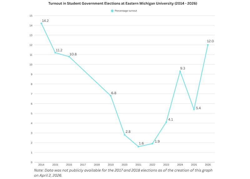 Voter turnout in 2026 Student Government election highest on record since 2014