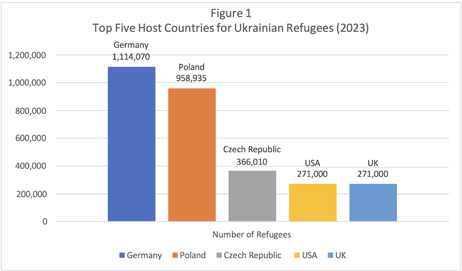 Top Five Host Countries for Ukrainian Refugees