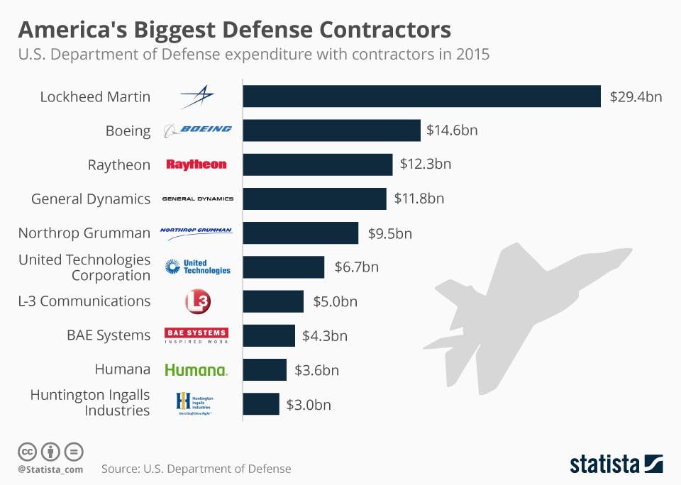 America's Biggest Defense Contractors