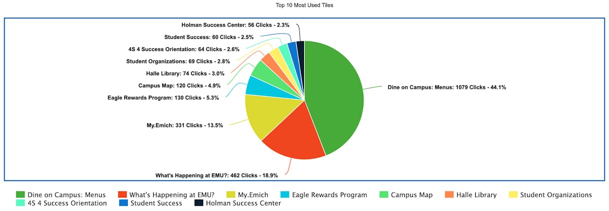 A colorful pie chart showing the 10 most clicked tiles on the Eastern Michigan University EagleApp during the fall 2025 semester as of Nov. 11, 2025. 

Top 10 Tiles Used:
1. Dine on Campus: Menus
Clicks: 1079 (35.6%)

2. What's Happening at EMU?
Clicks:   462 (15.3%)

3. My.Emich
Clicks:   331 (10.9%)

4. Eagle Rewards Program
Clicks:   130 (4.3%)

5. Campus Map
Clicks:   120 (4.0%)

6. Halle Library
Clicks:   74 (2.4%)

7. Student Organizations
Clicks:   69 (2.3%)

8. 4S 4 Success Orientation
Clicks:   64 (2.1%)

9. Student Success
Clicks:   60 (2.0%)

10. Holman Success Center
Clicks:   56 (1.8%)
