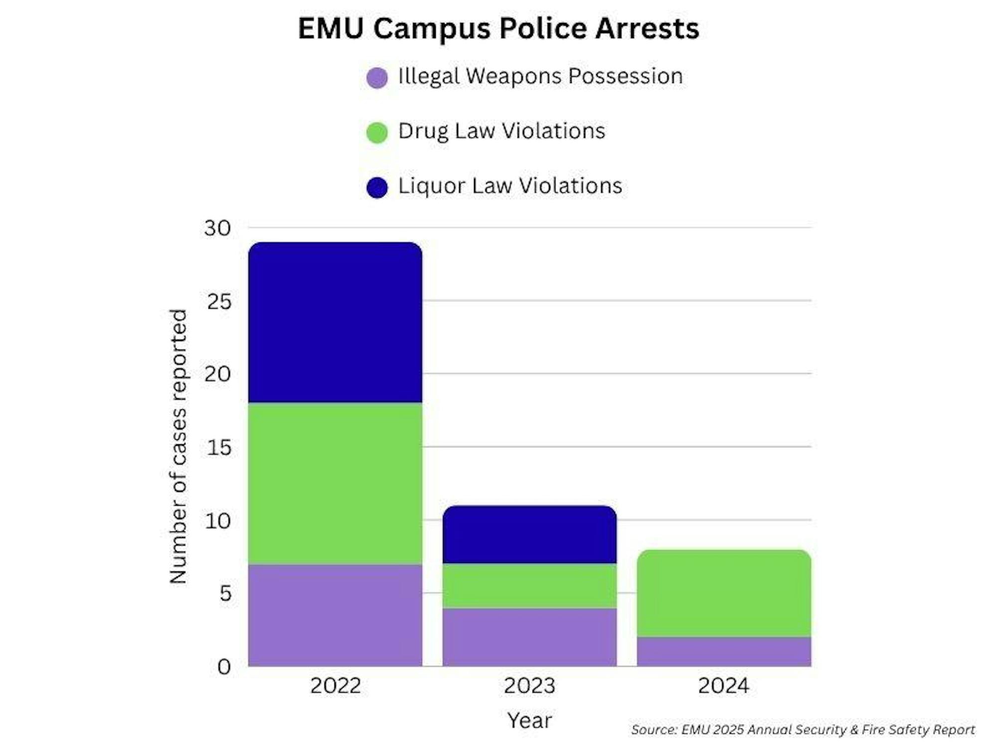 A graph shows a comparison of arrests per year in 2022, 2023 and 2024 organized by arrest type, including illegal weapons possession, drug law violations and liquor law violations. There was an overall decrease in arrests from 2022 to 2024.