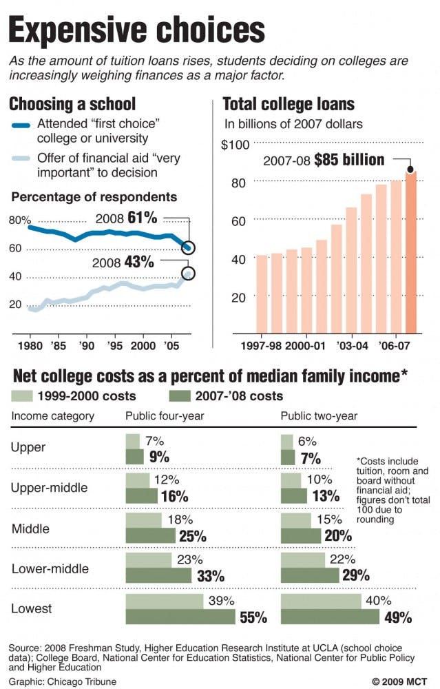 20090309 College costs