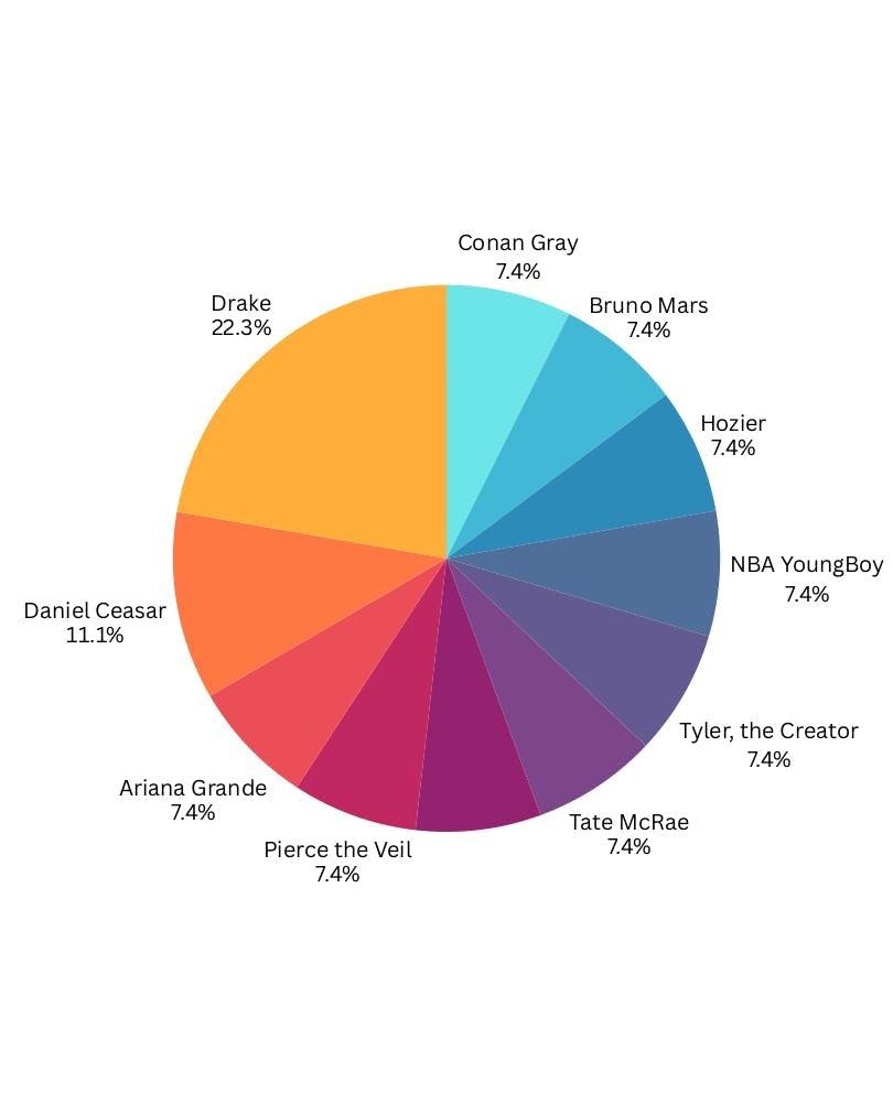 Pie chart of the top music artists for 2025 at EMU from largest to smallest: Drake 22.3%, Daniel Ceasar 11.1%, Ariana Grande 7.4%, Pierce the Veil 7.4%, Tate McRae 7.4%, Tyler the Creator 7.4%, NBA YoungBoy 7.4%, Hozier 7.4%, Bruno Mars 7.4%, Conan Gray 7.4%.