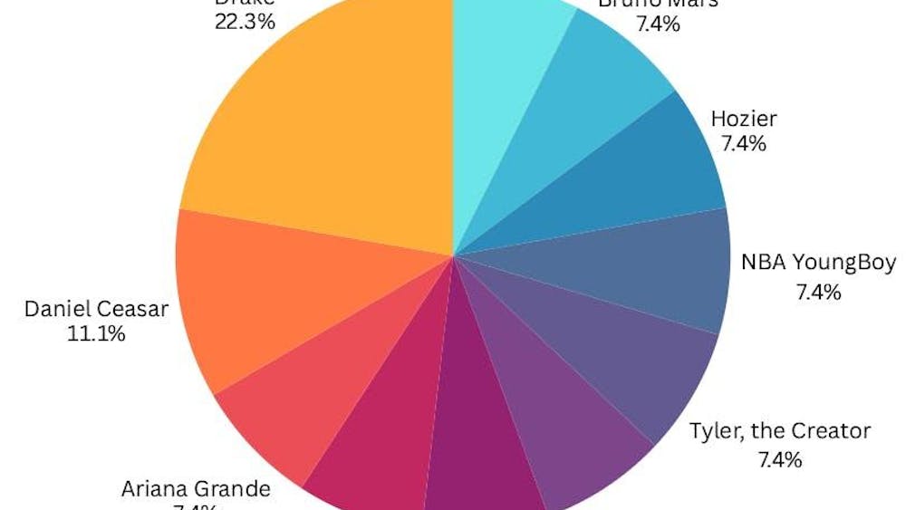 Pie chart of the top music artists for 2025 at EMU from largest to smallest: Drake 22.3%, Daniel Ceasar 11.1%, Ariana Grande 7.4%, Pierce the Veil 7.4%, Tate McRae 7.4%, Tyler the Creator 7.4%, NBA YoungBoy 7.4%, Hozier 7.4%, Bruno Mars 7.4%, Conan Gray 7.4%.
