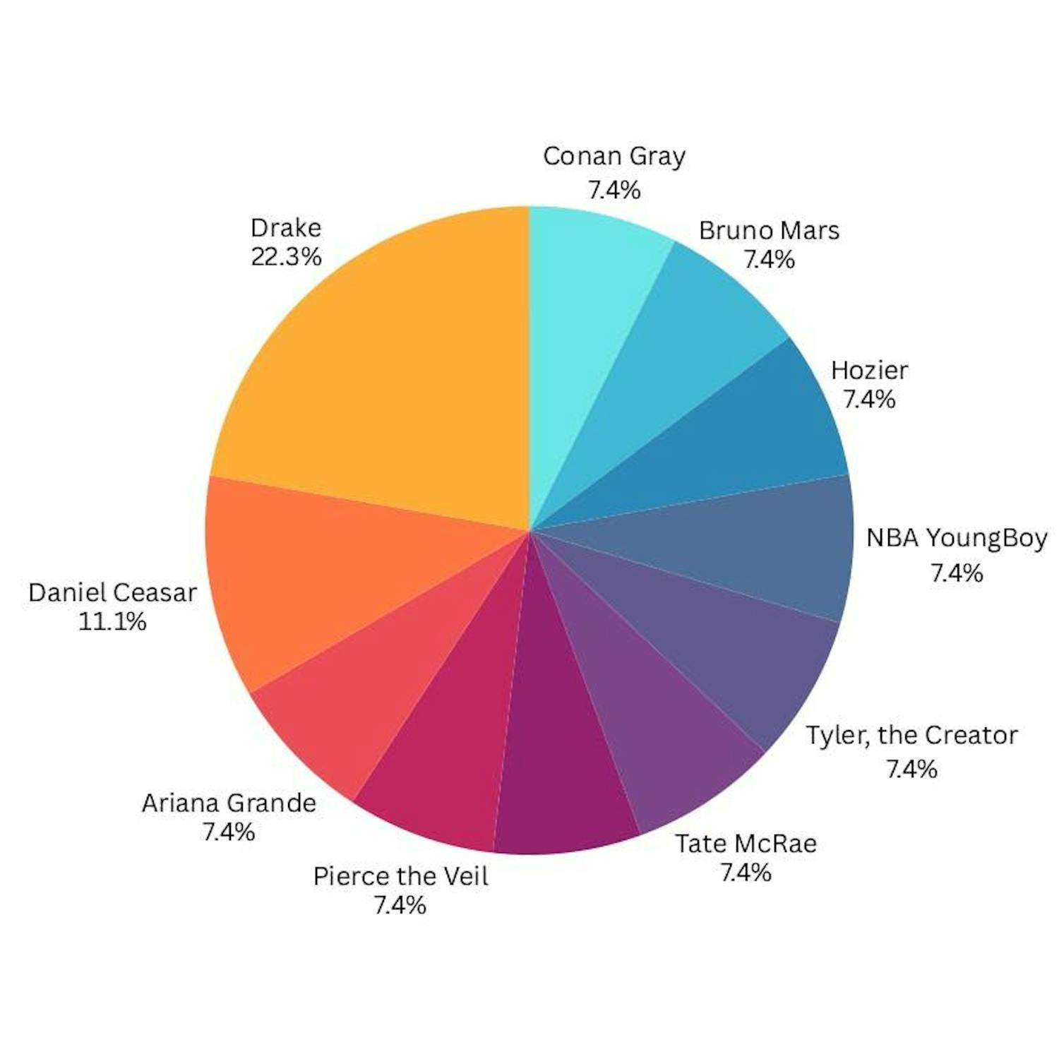 Pie chart of the top music artists for 2025 at EMU from largest to smallest: Drake 22.3%, Daniel Ceasar 11.1%, Ariana Grande 7.4%, Pierce the Veil 7.4%, Tate McRae 7.4%, Tyler the Creator 7.4%, NBA YoungBoy 7.4%, Hozier 7.4%, Bruno Mars 7.4%, Conan Gray 7.4%.