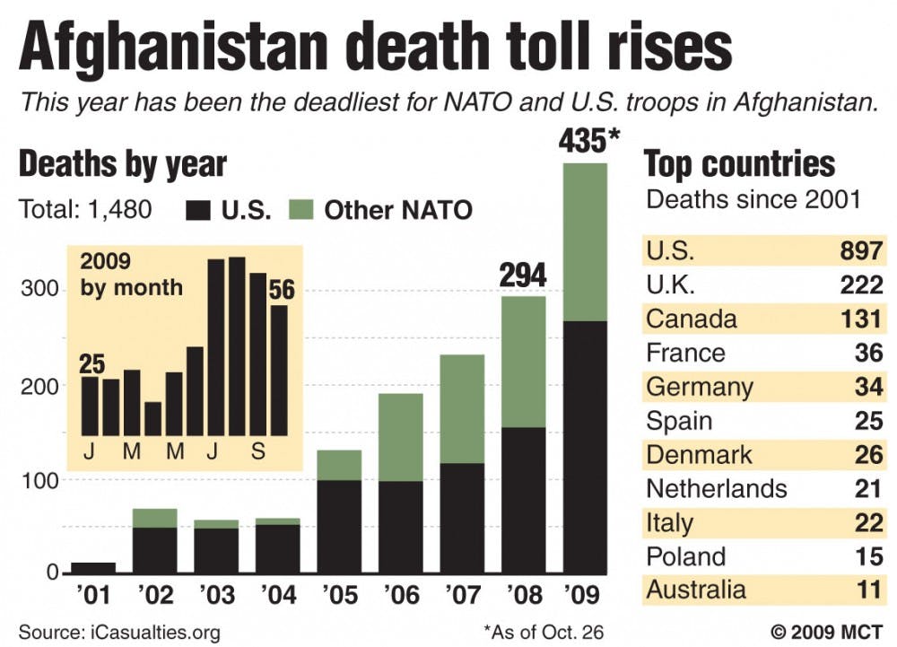 20091026 USAFGHAN deaths
