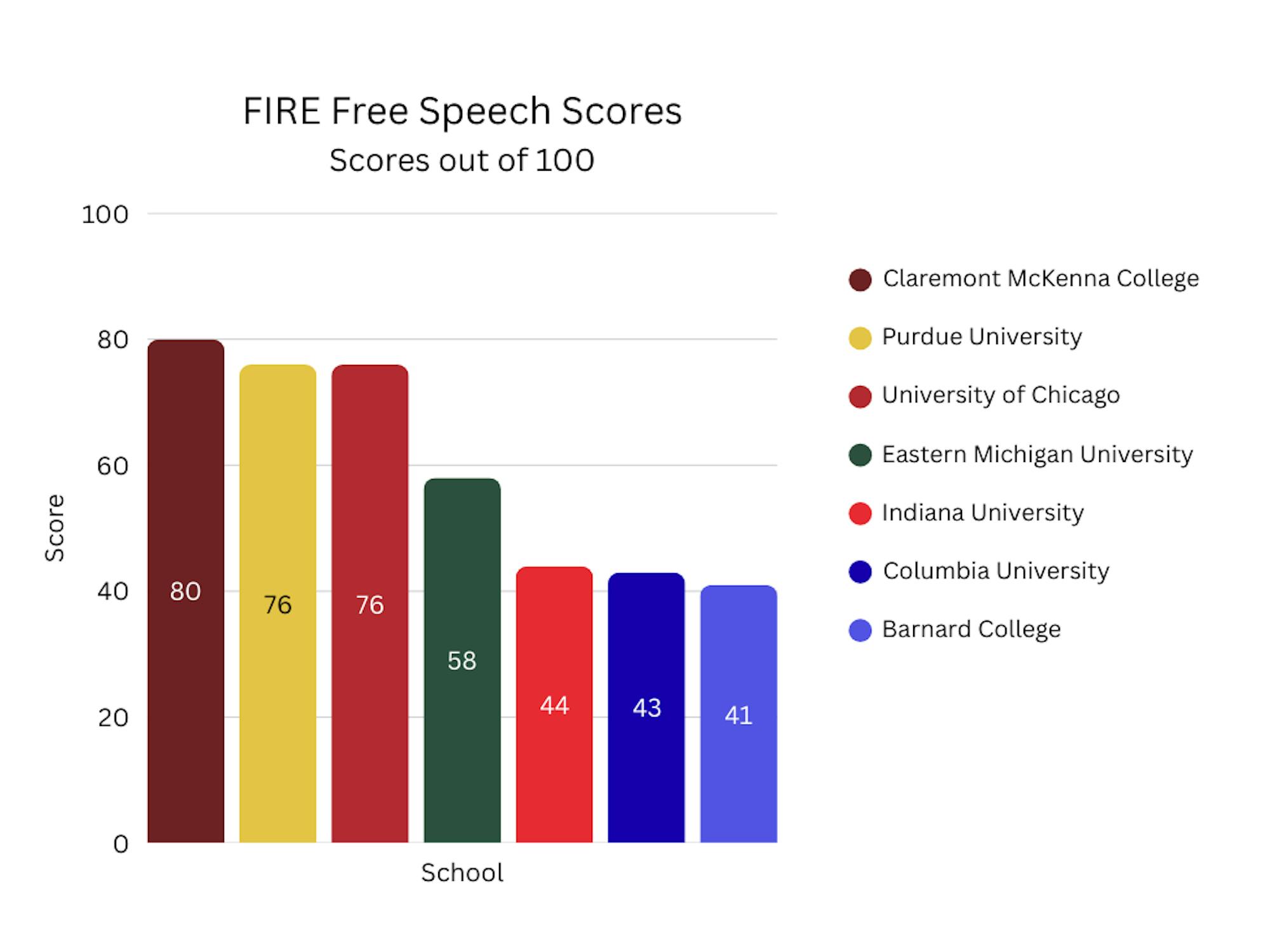 FIRE University Scores