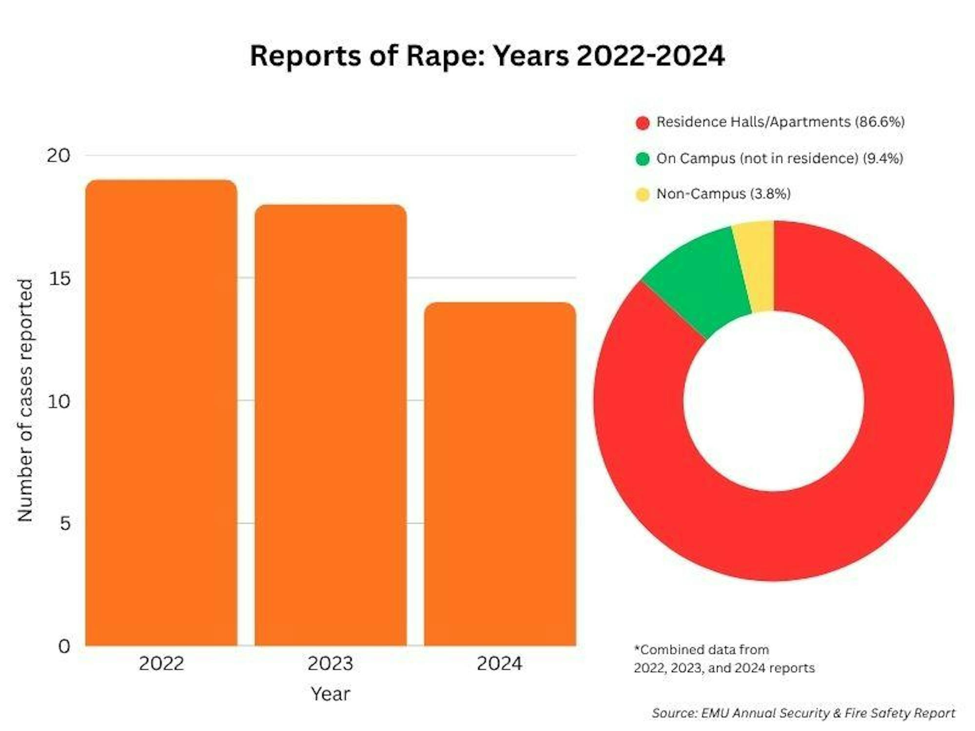 A graph shows the number of rape cases reported per year in 2022, 2023 and 2024 at EMU. The number of cases is also broken down by location of the crime, including in residence halls/apartments, on campus (not in residence) and non-campus incidents, with majority of cases occurring in resident halls/apartments. 
