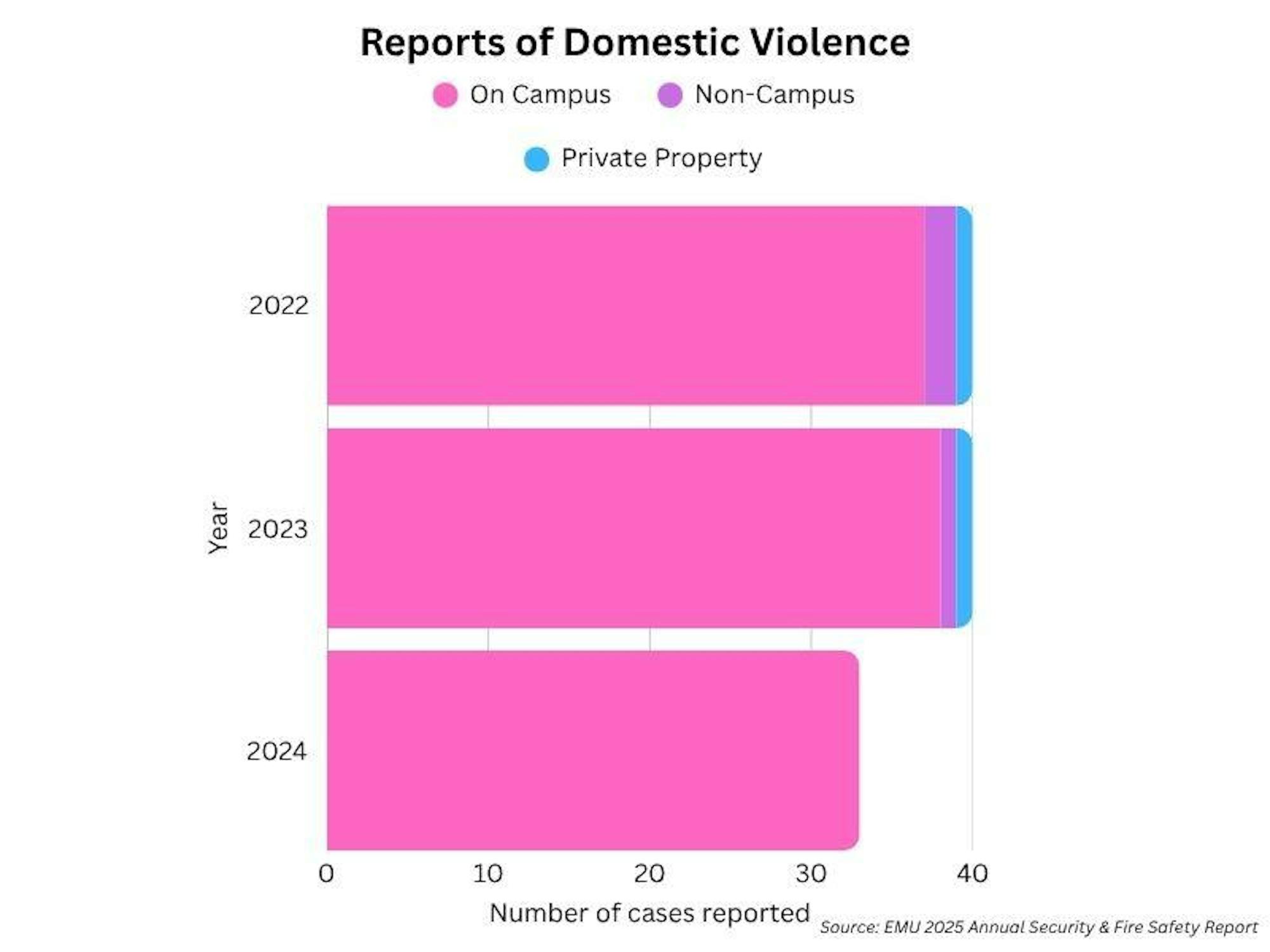 A graph shows the number of domestic violence cases reported at EMU by year in 2022, 2023 and 2024. Data is divided by instances that occurred on campus, in non-campus locations and on private property. There was a decrease in reported cases in 2024 as compared to other years.