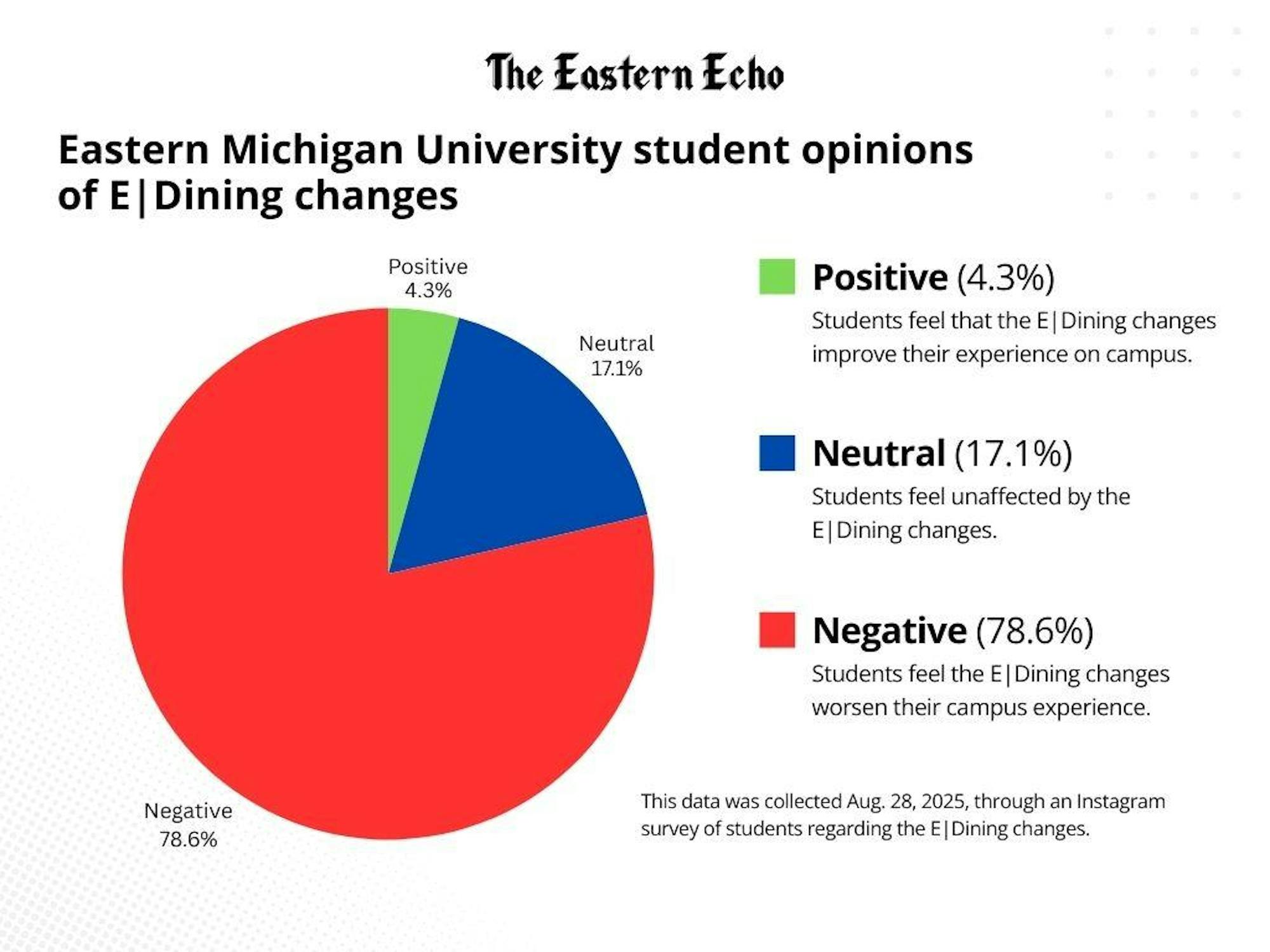 Pie chart indicating that 4.3% of students felt positive about the changes, 17.1% felt neutral, and 78.6% felt negative.