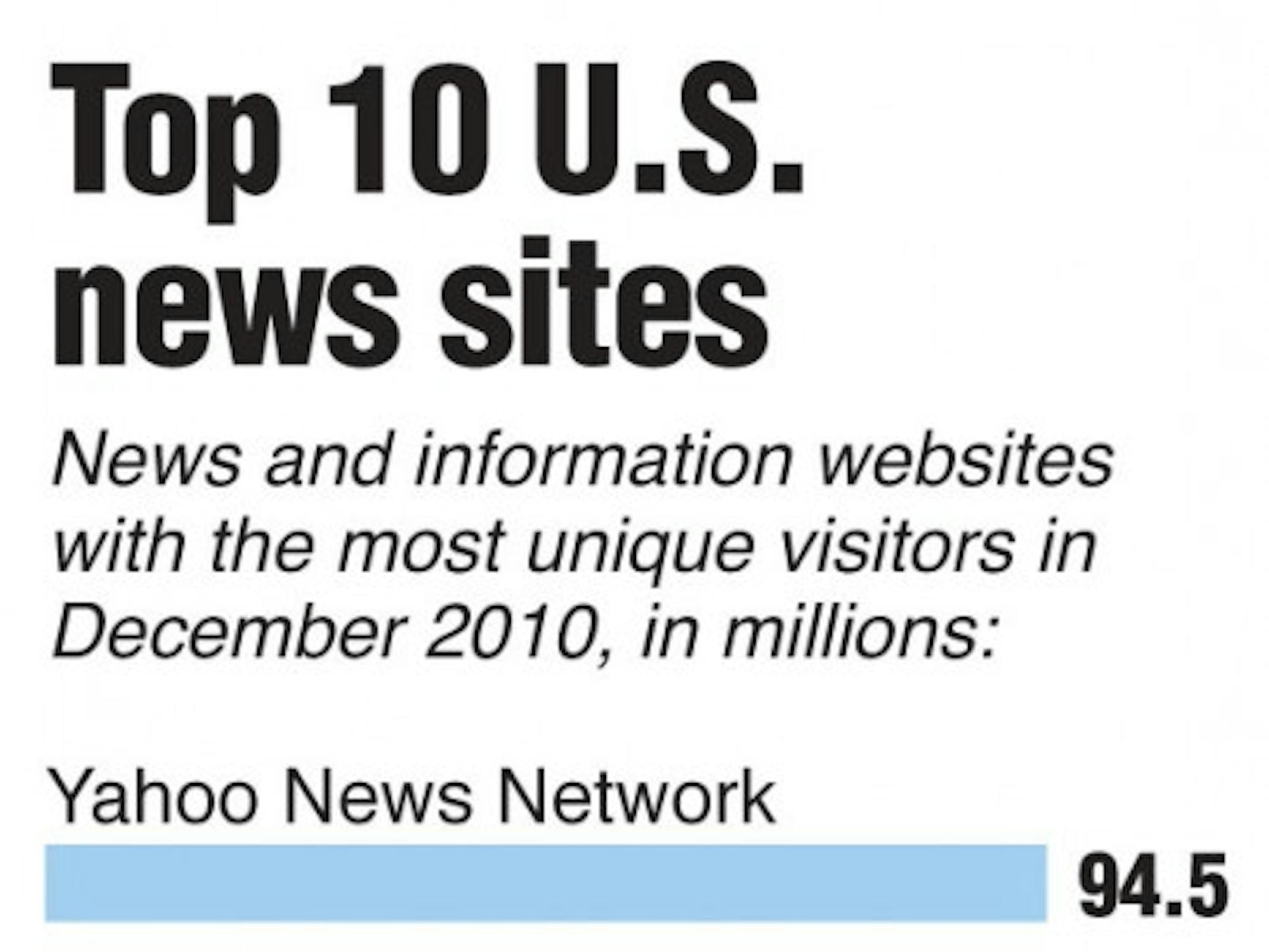 20110209 Top news sites