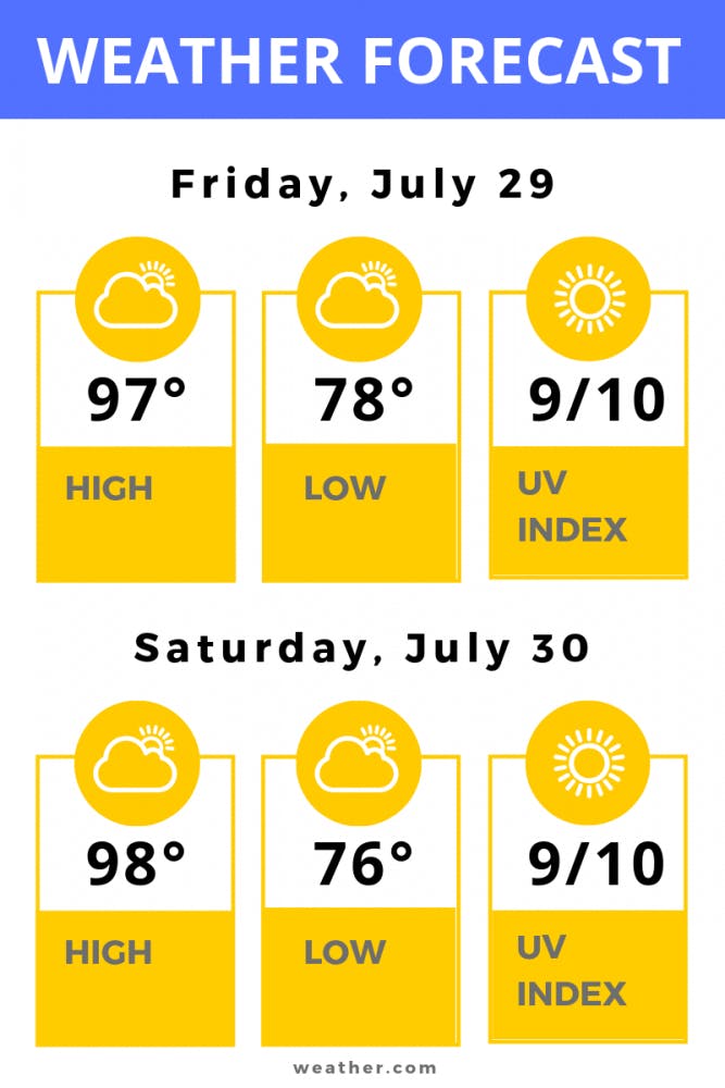 Weather Forcast for July 29 and 30